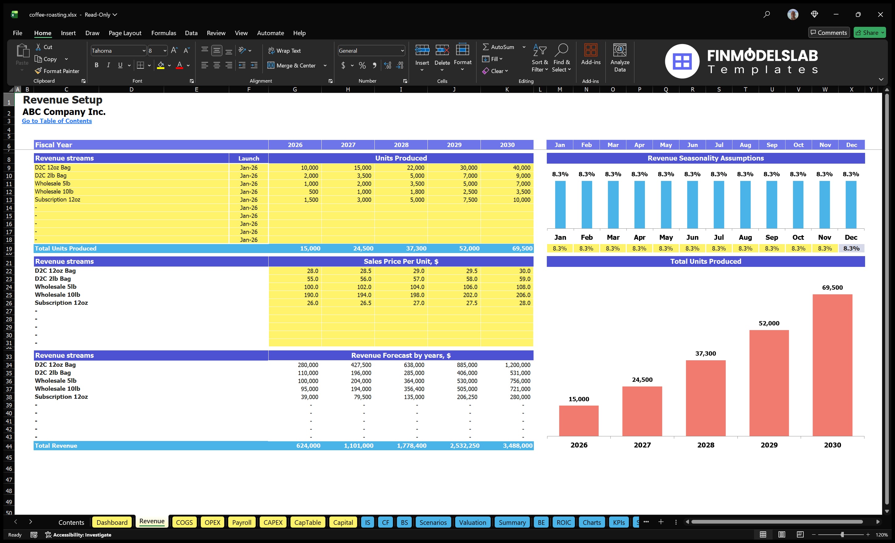 Worksheet results of roasting coffee roasting showing product lines, units produced, sales prices, forecast annual revenue and monthly seasonality