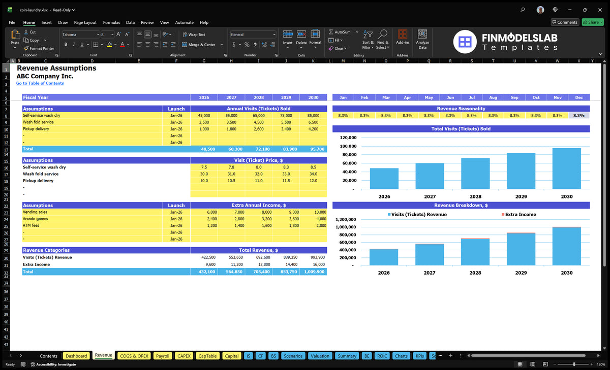 Laundry Revenues of the sheets with a visit to the service, prices, monthly seasonality, additional income, total revenue and forecast charts