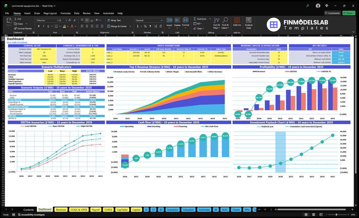 Dashboard trade aquaponics showing models, scenario multipliers, mix of revenue, profitability, EBITDA, cash flow and return on investment charts