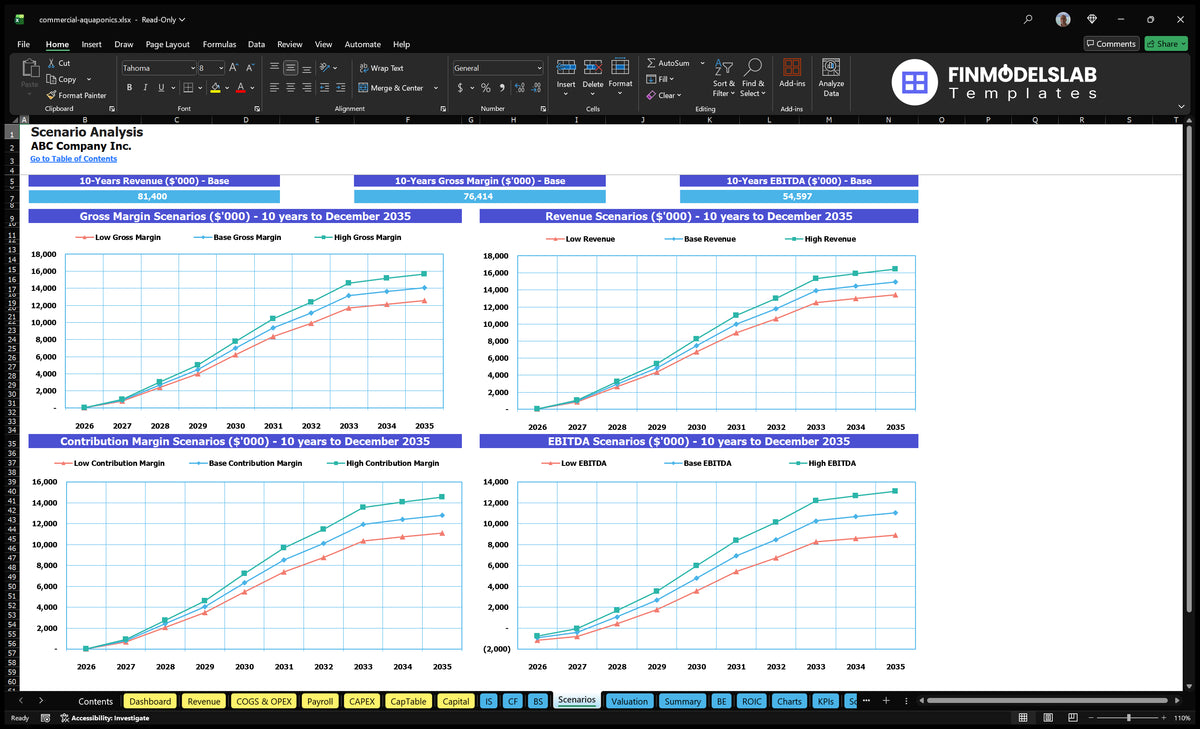 Worksheet 'Commercial aquaculture scenarios' comparing small, basic and high revenue, gross margins, contribution margins and EBITDA charts