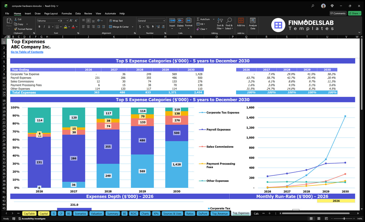Computer Expenses Computer Hardware Store 5-Year Model: 14-Mo Breakeven, 7% IRR