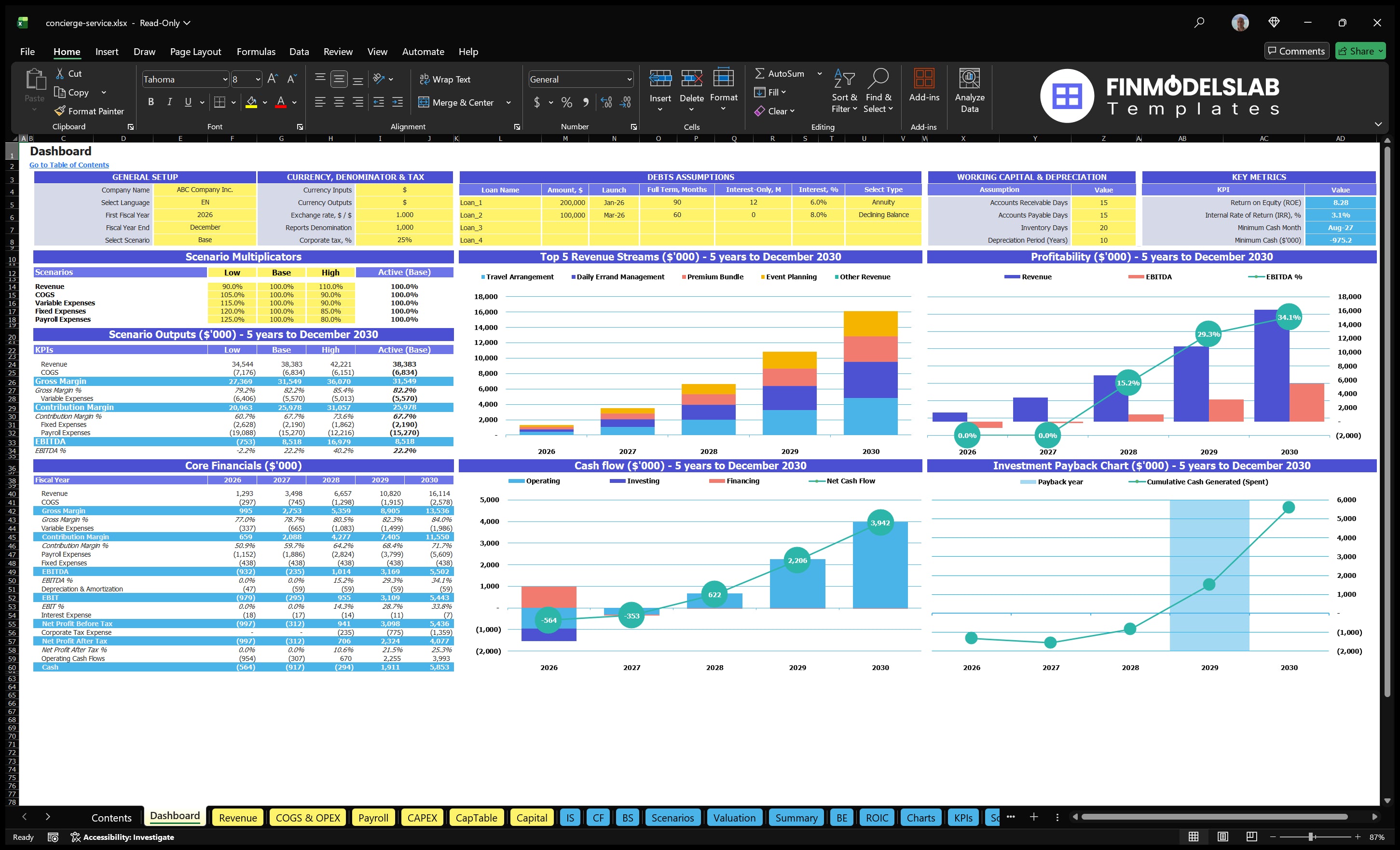 Concierge Service Dashboard showing overall configuration, scenario multipliers, basic finance, top revenue streams, profitability, cash flow, cost return and key investment indicators.
