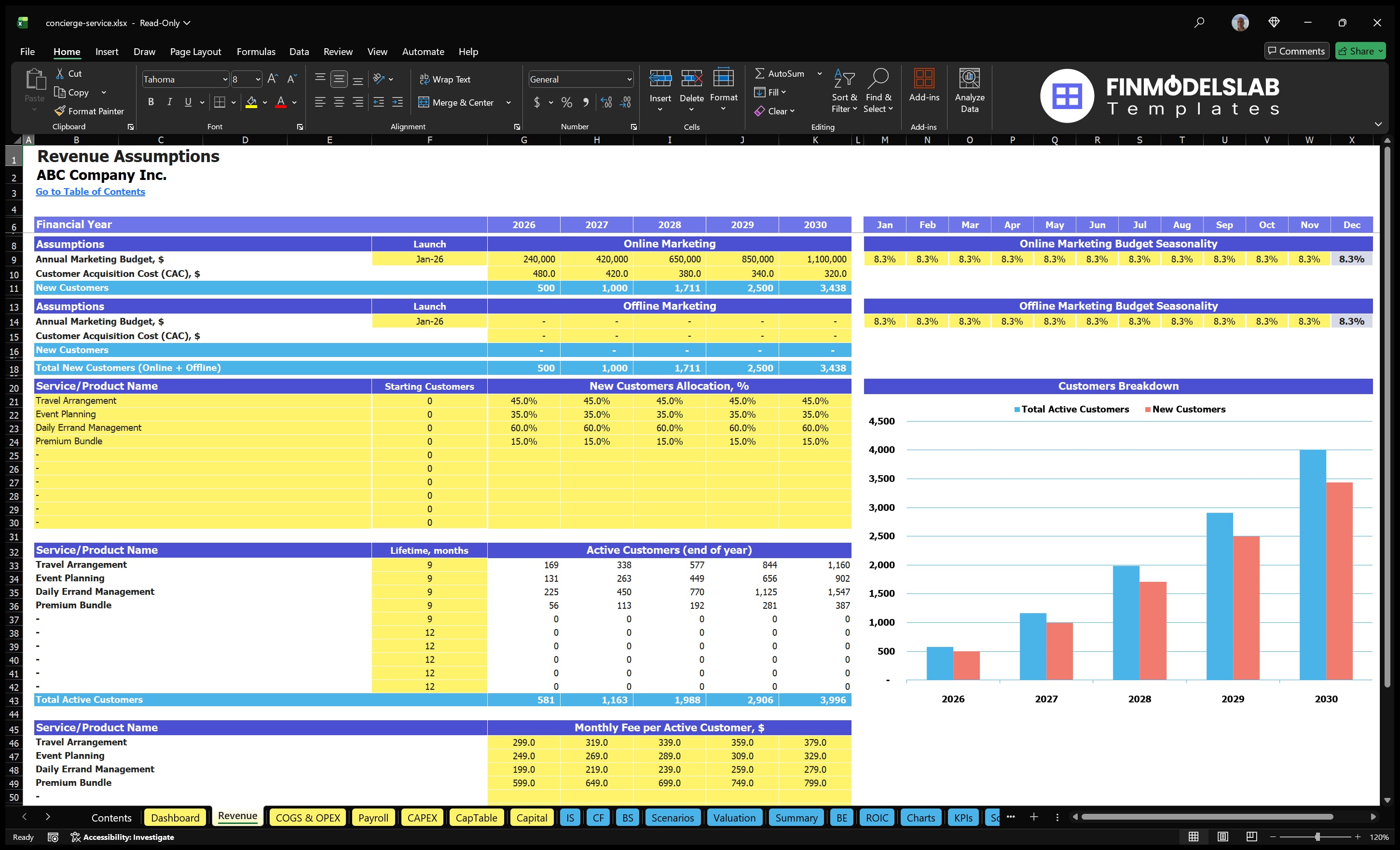 Concierge Service Revenue Establishing worksheets showing marketing budgets, CAC, customer allocation, customer viability, active customers, monthly fees and customer charts.