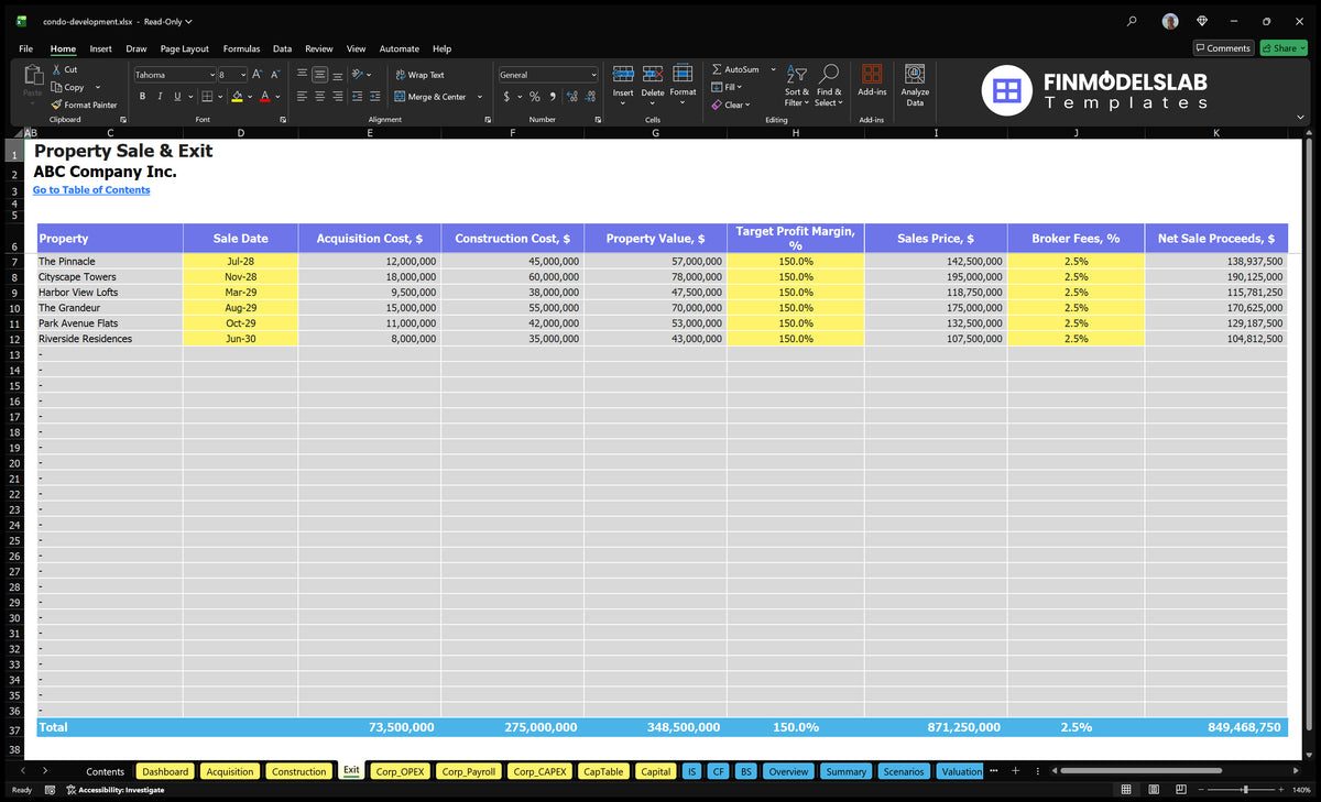 The sale and exit sheet of the property shows the dates of sale, costs, target margins, sales prices, brokering fees and net sales revenue by property