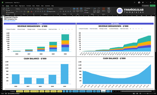 confectionery financial model charts financialmodelslab