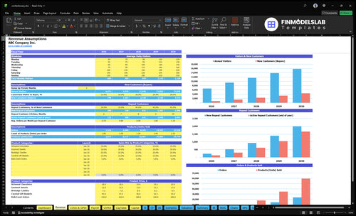 confectionery financial model revenue financialmodelslab