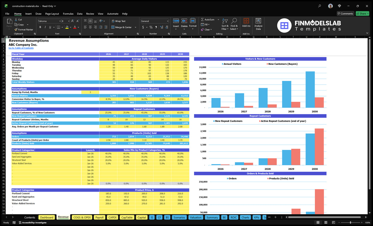 Building materials of Financial model revenue cards with visit, customer, order, product mix, prices and sales charts