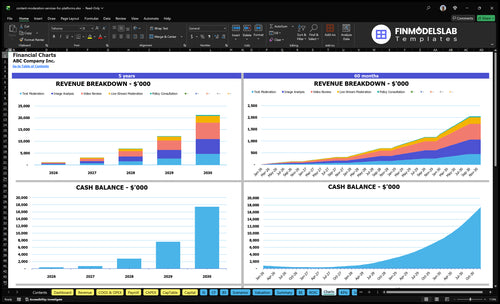 content moderation services for platforms financial model charts financialmodelslab