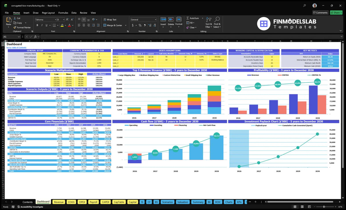 Falcon Box Manufacturing Financial Model Dashboard showing global settings, scenario multipliers, revenue mix, profitability, cash flow, basic finance and return on investment