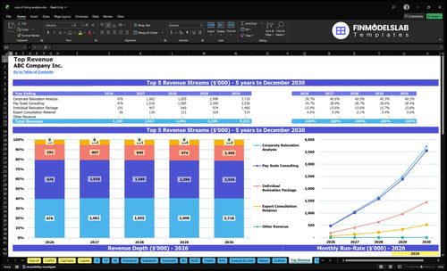 cost of living analysis financial model top revenue financialmodelslab
