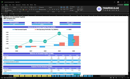 country risk assessment financial model roic financialmodelslab