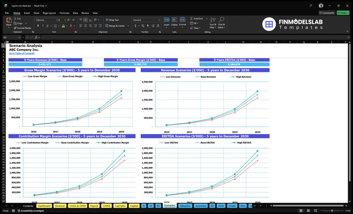 Cryptolute OTC Trading Desk Analysis of scenarios with low, base and high income, gross margin, premium margin and EBITDA charts
