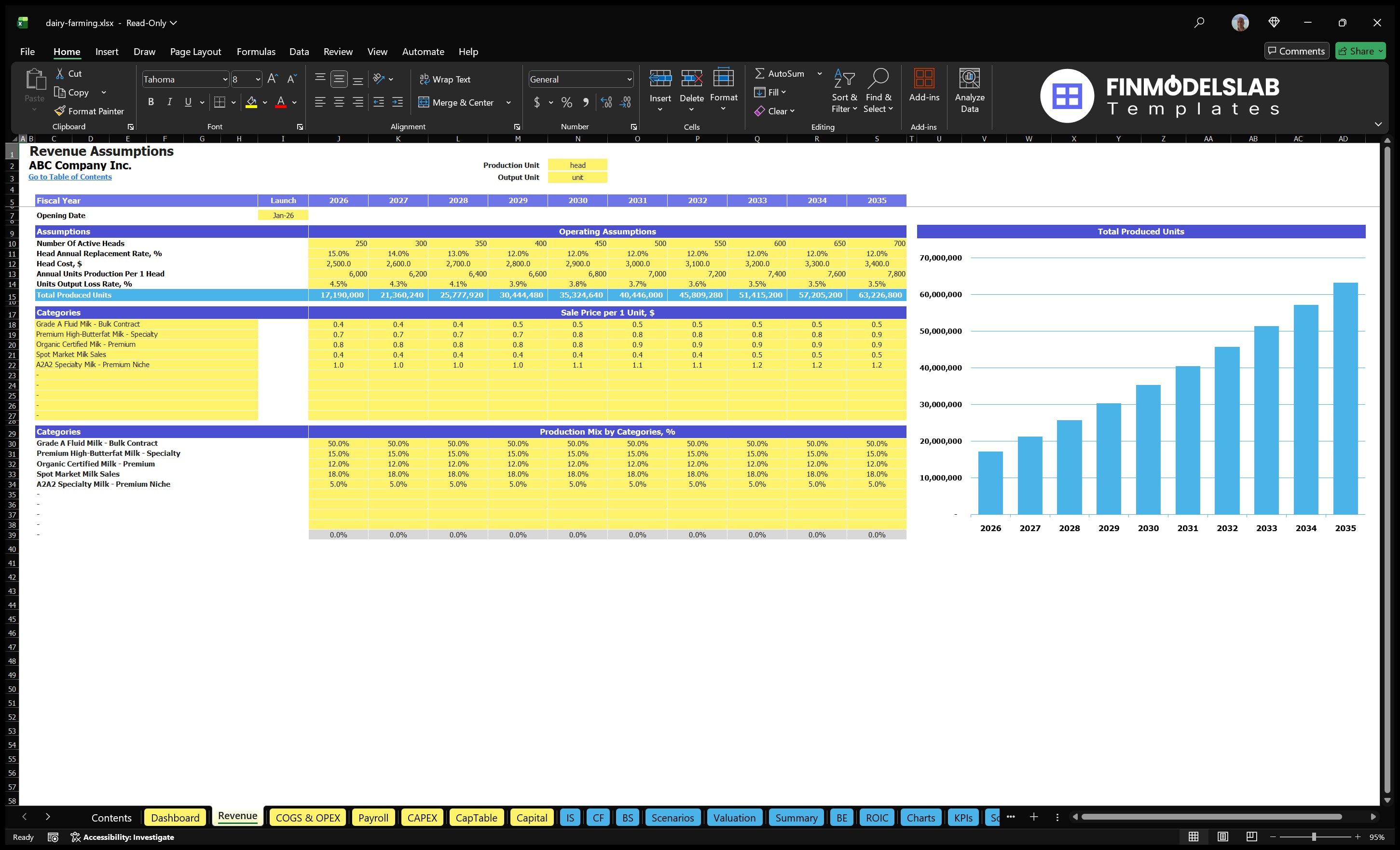 Worksheet revenue assumptions which includes active items, annual production, production loss, category prices, production mix and total unit production.