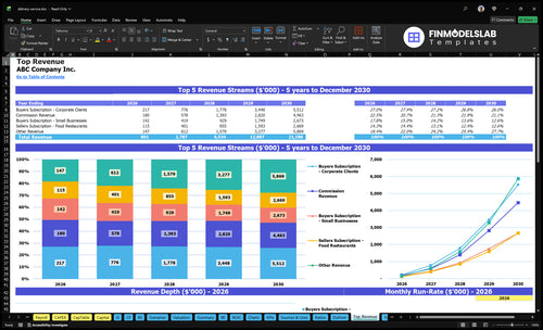 delivery service financial model top revenue financialmodelslab