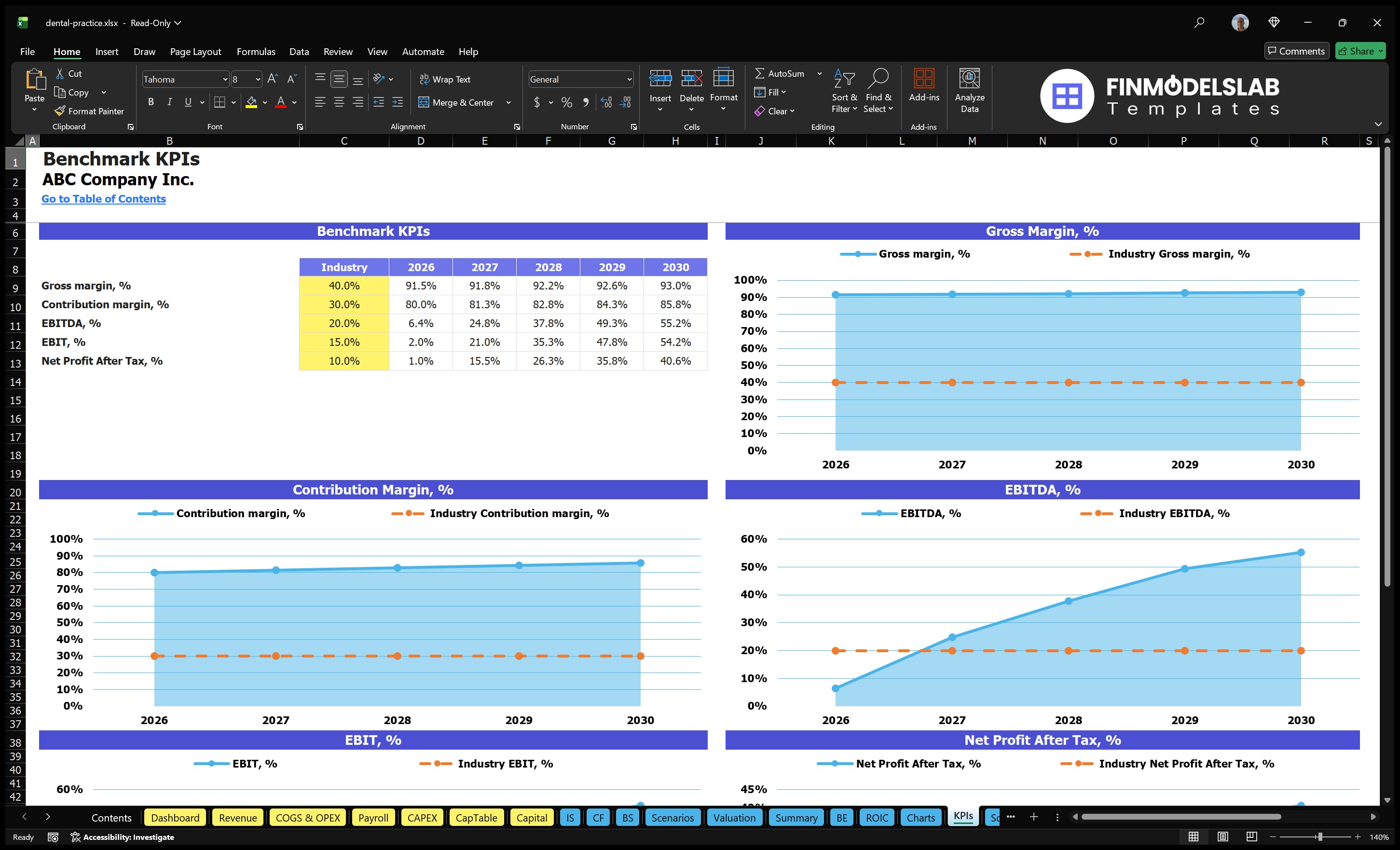 dental practice financial model kpis financialmodelslab