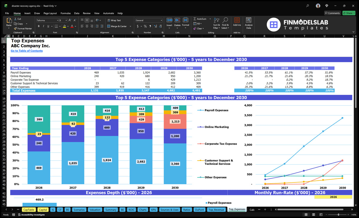 Disaster Recovery Service 5-Year Model: KPIs, IRR, Breakeven