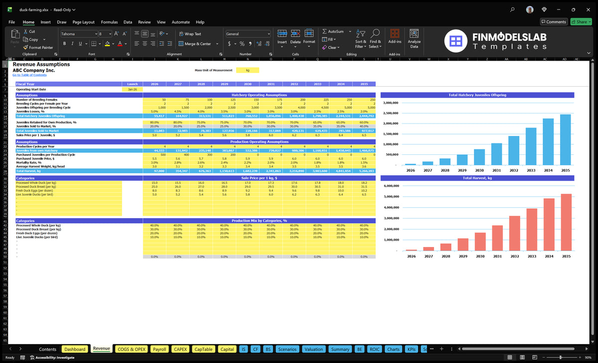 Worksheet turnover containing data from duck breeding, customer retention and youth sales, production cycles, harvest weight, product mix and sales prices