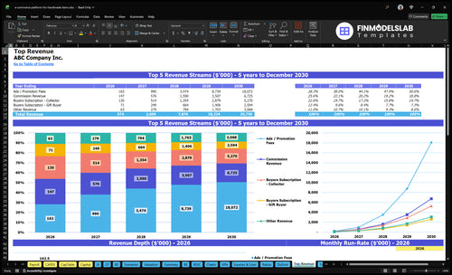 e commerce platform for handmade items financial model top revenue financialmodelslab
