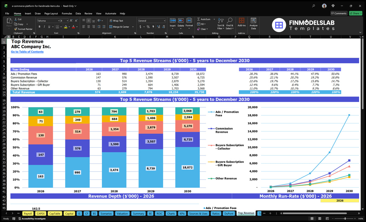 Handmade Goods Marketplace Model: 14-Mo Breakeven, 24-Mo Payback