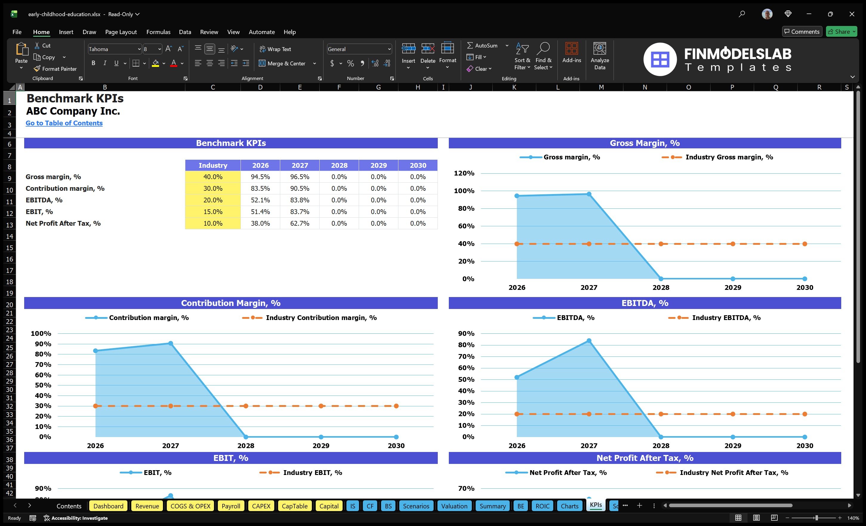 early childhood education financial model kpis financialmodelslab