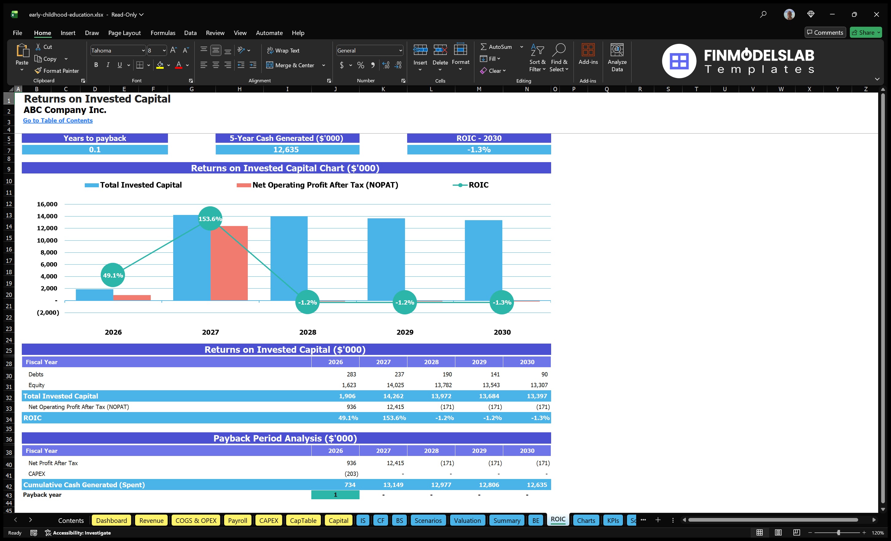 early childhood education financial model roic financialmodelslab
