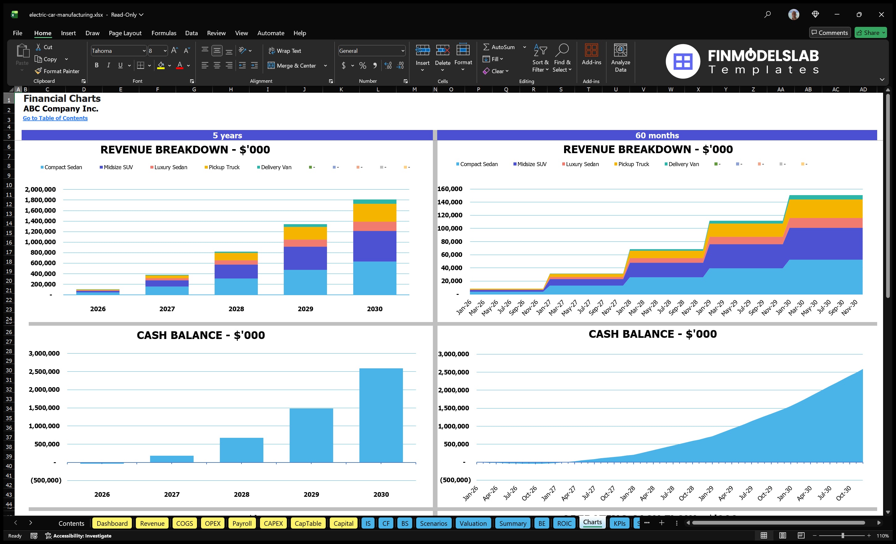 electric car manufacturing financial model charts financialmodelslab