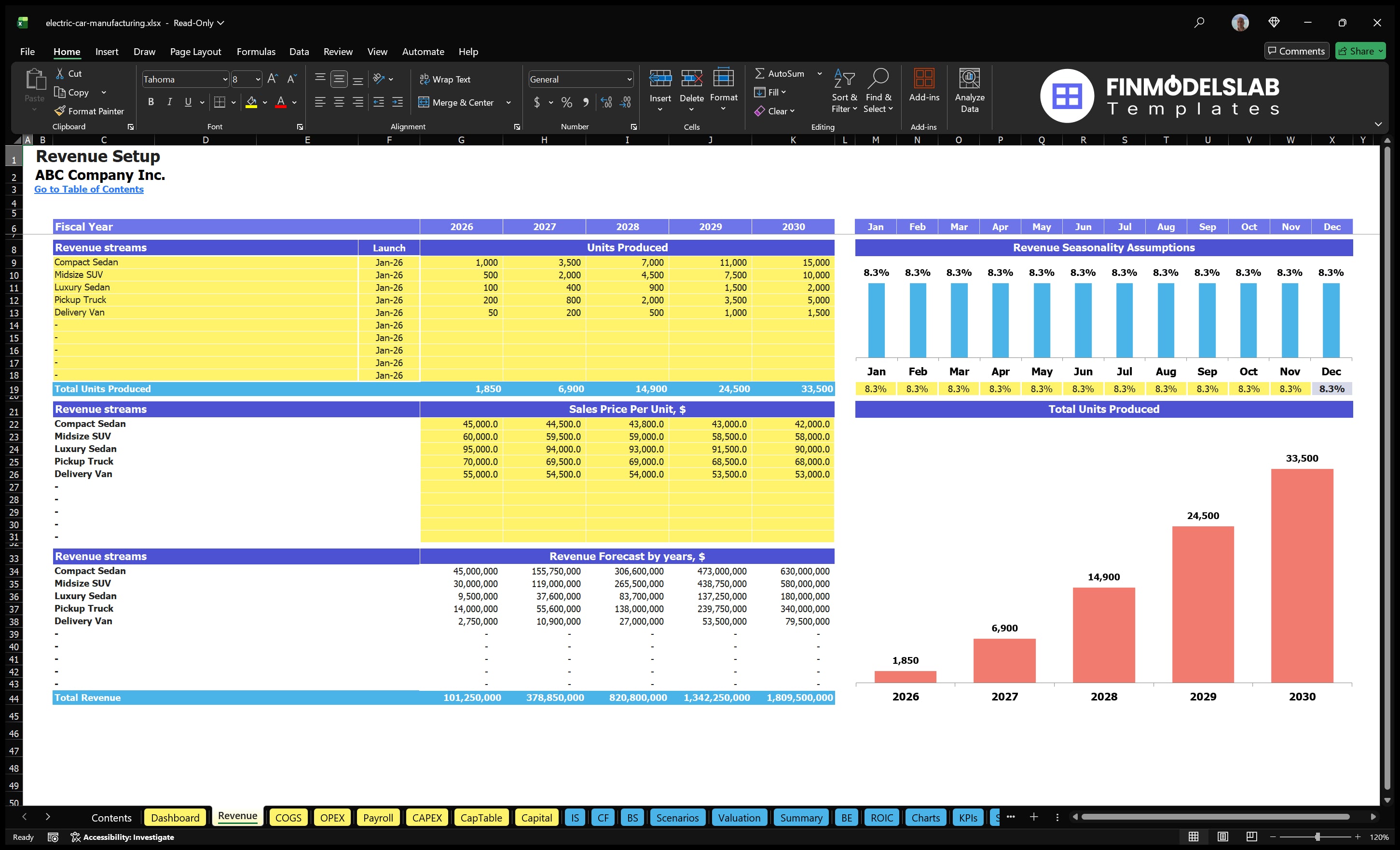 electric car manufacturing financial model revenue financialmodelslab