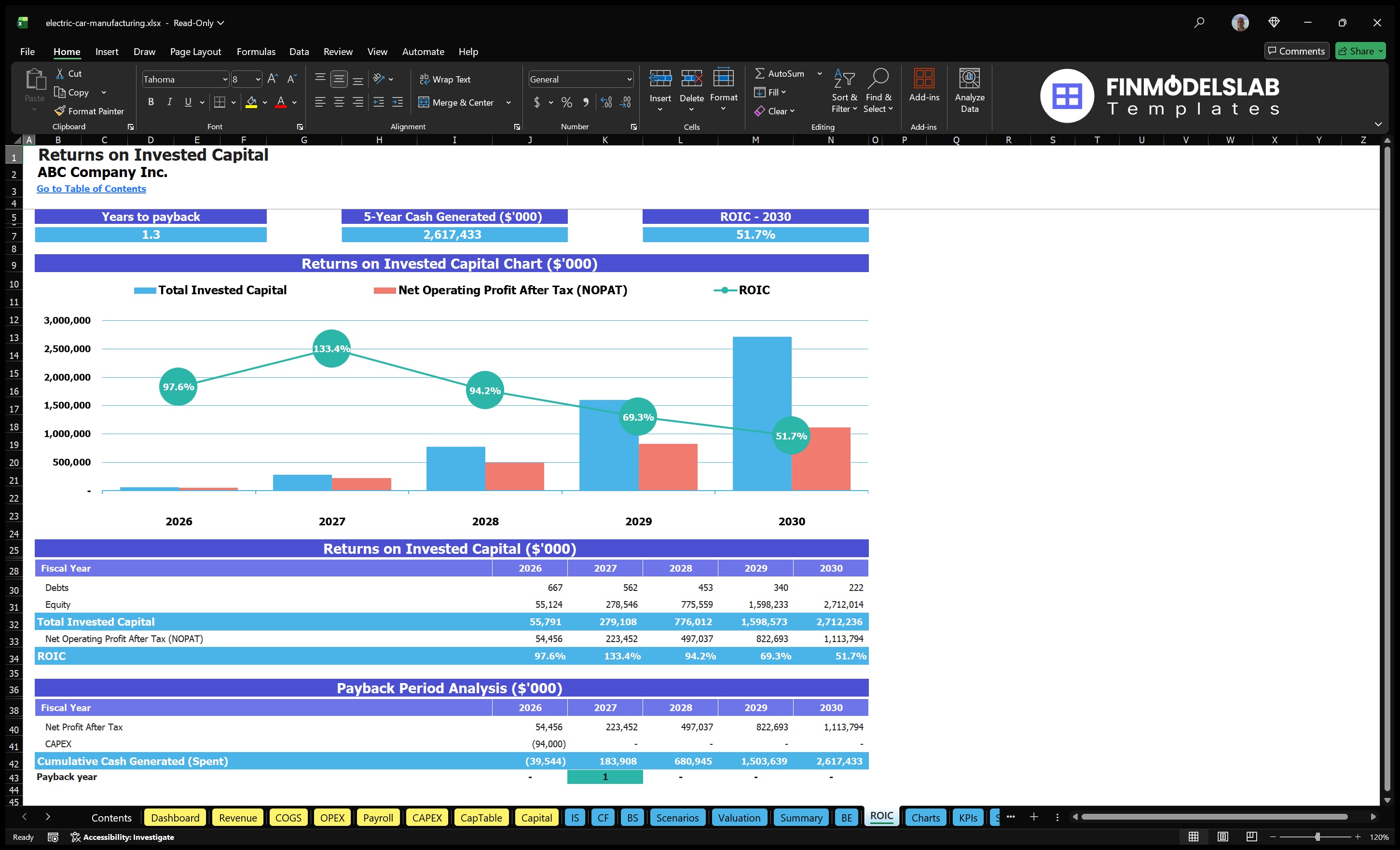 electric car manufacturing financial model roic financialmodelslab