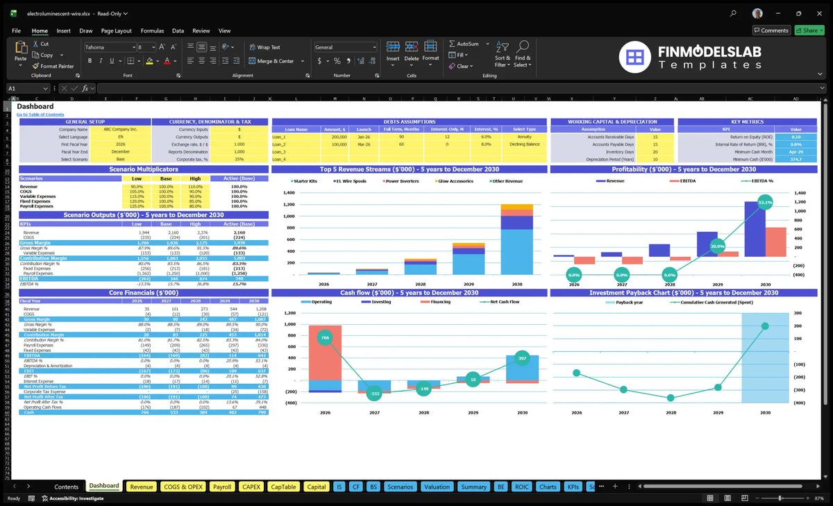 Electrominescent Wire Sales Dashboard showing configuration controls, scenario multipliers, financial metrics, mix of revenue, profitability, cash flow and return charts