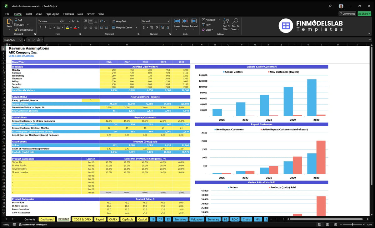 Worksheet on revenue from the sale of an electroluminescent wire showing weekly visitors, conversion, repeat customers, orders, unit sales, product mix and category prices