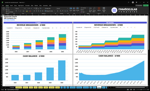 essential oils manufacturing financial model charts financialmodelslab