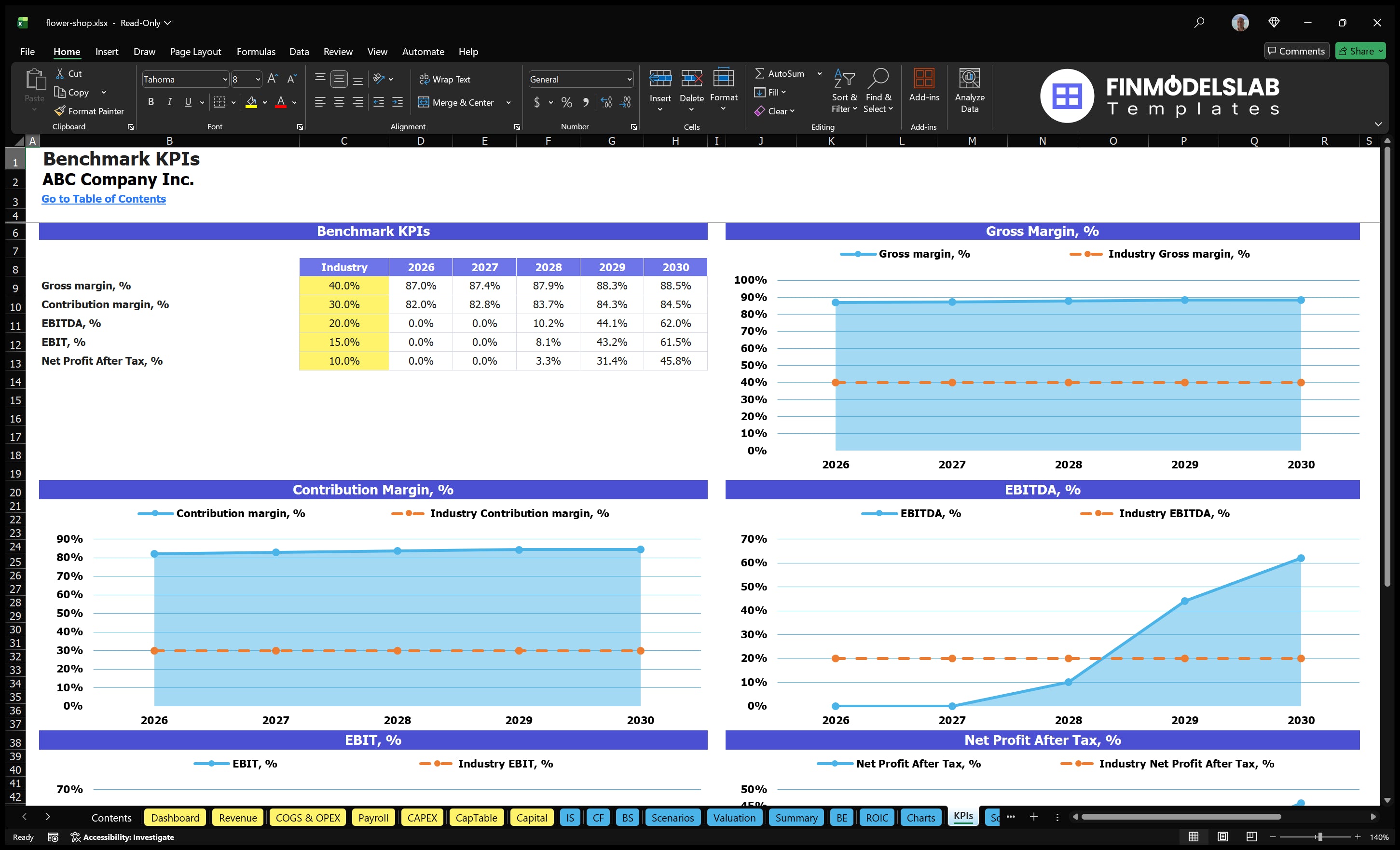 flower shop financial model kpis financialmodelslab