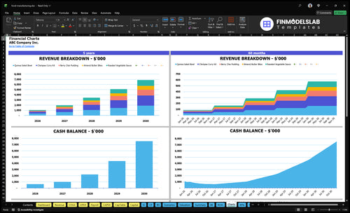 food manufacturing financial model charts financialmodelslab