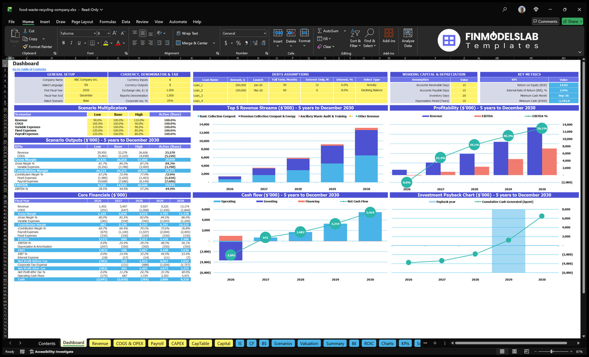 Waste Products Recycling Financial Model of dashboard showing configuration checks, scenario results, revenue mix, profitability, cash flow and return on investment charts