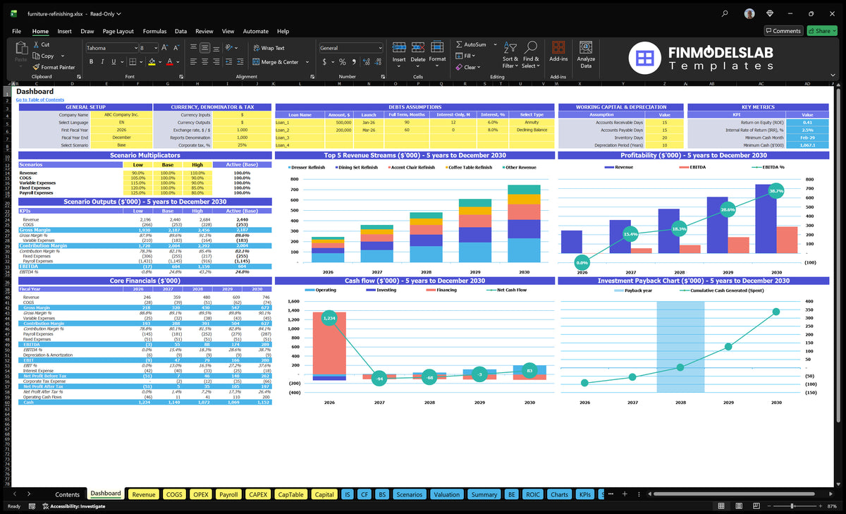 Scoreboard showing scenario multipliers, key indicators, five-year core finances, top revenue streams, profitability, cash flow and return on investment