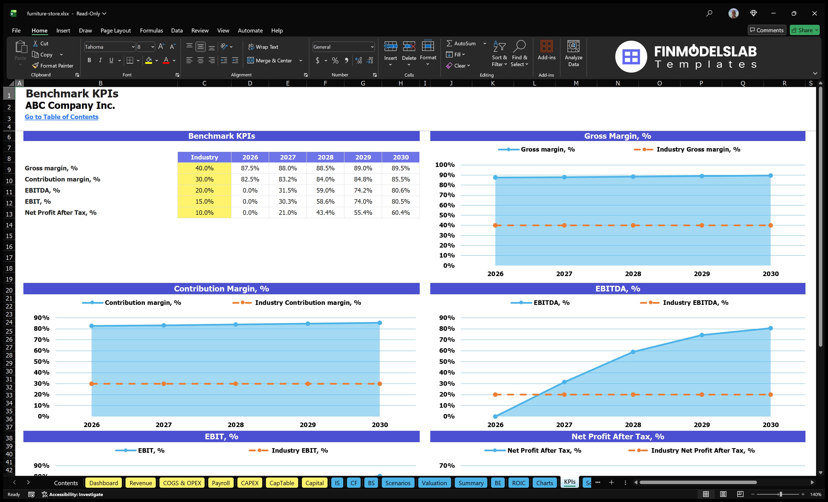 furniture store financial model kpis financialmodelslab