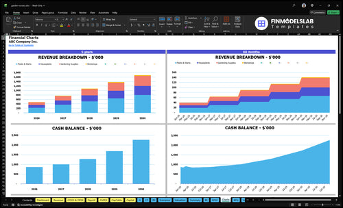 garden nursery financial model charts financialmodelslab