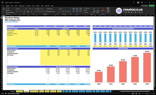garden nursery financial model revenue financialmodelslab