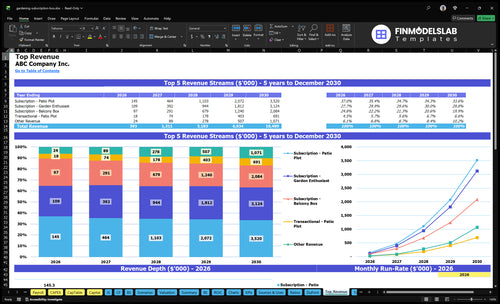 gardening subscription box financial model top revenue financialmodelslab