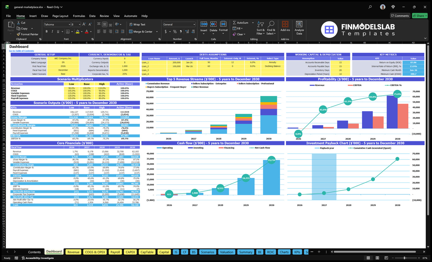 General market control framework with scenario multipliers, basic finances, mix of revenue, profitability, cash flow and return on investment charts