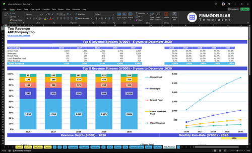 ghost kitchen financial model top revenue financialmodelslab