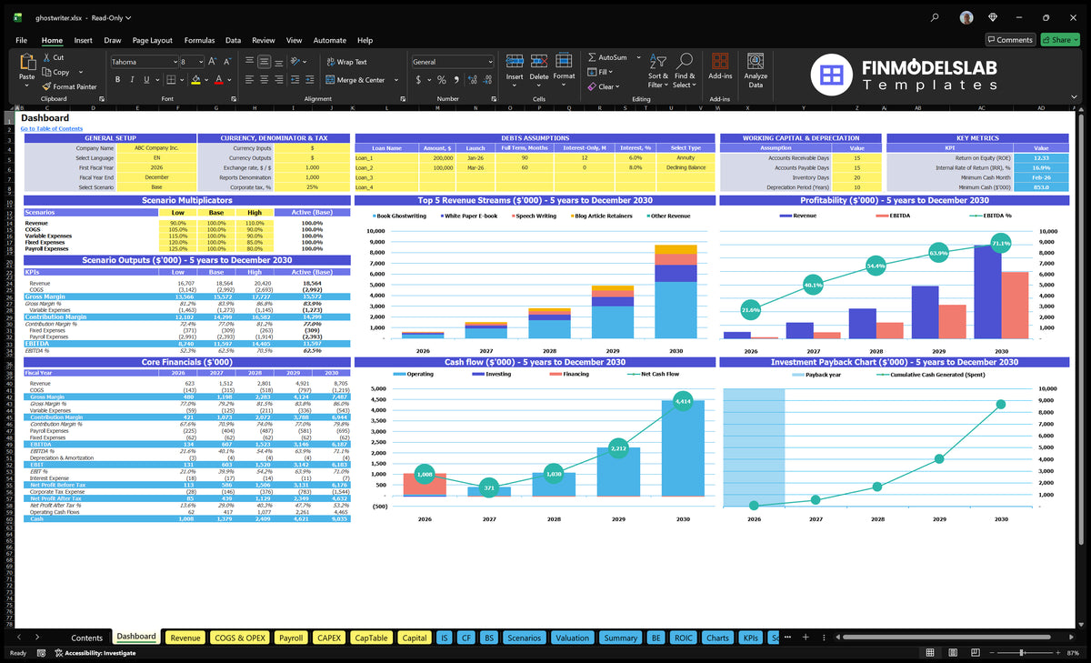 Ghostwriting Service Financial Model Dashboard shows scenario control, basic finances, revenue mix, profitability, cash flow and return on investment charts