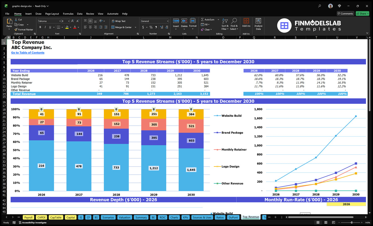 Graphic Design Agency Financial Model: 7 Months Breakeven, $573k EBITDA
