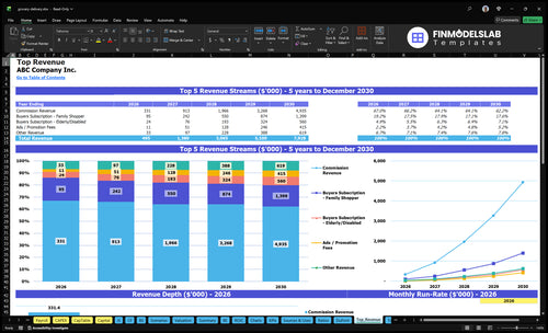 grocery delivery financial model top revenue financialmodelslab