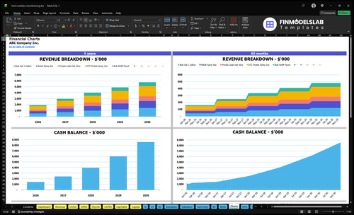 hand sanitizer manufacturing financial model charts financialmodelslab