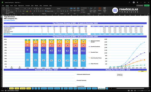hazelnut farming financial model top revenue financialmodelslab