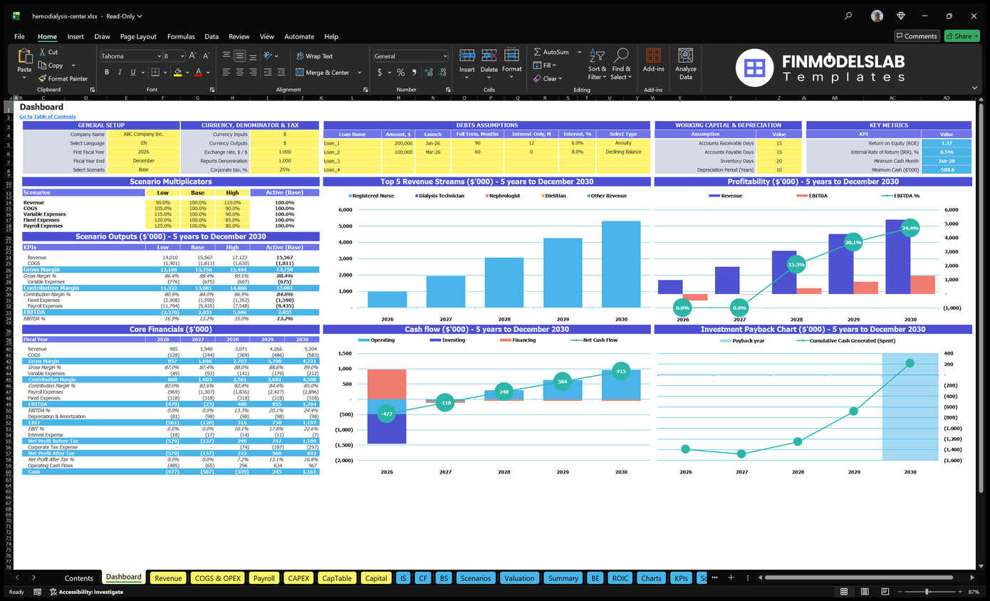 Hemodialysis centre Dashboard with model setting, scenario multipliers, basic finances, mix of revenue, profitability, cash flow and repayment charts