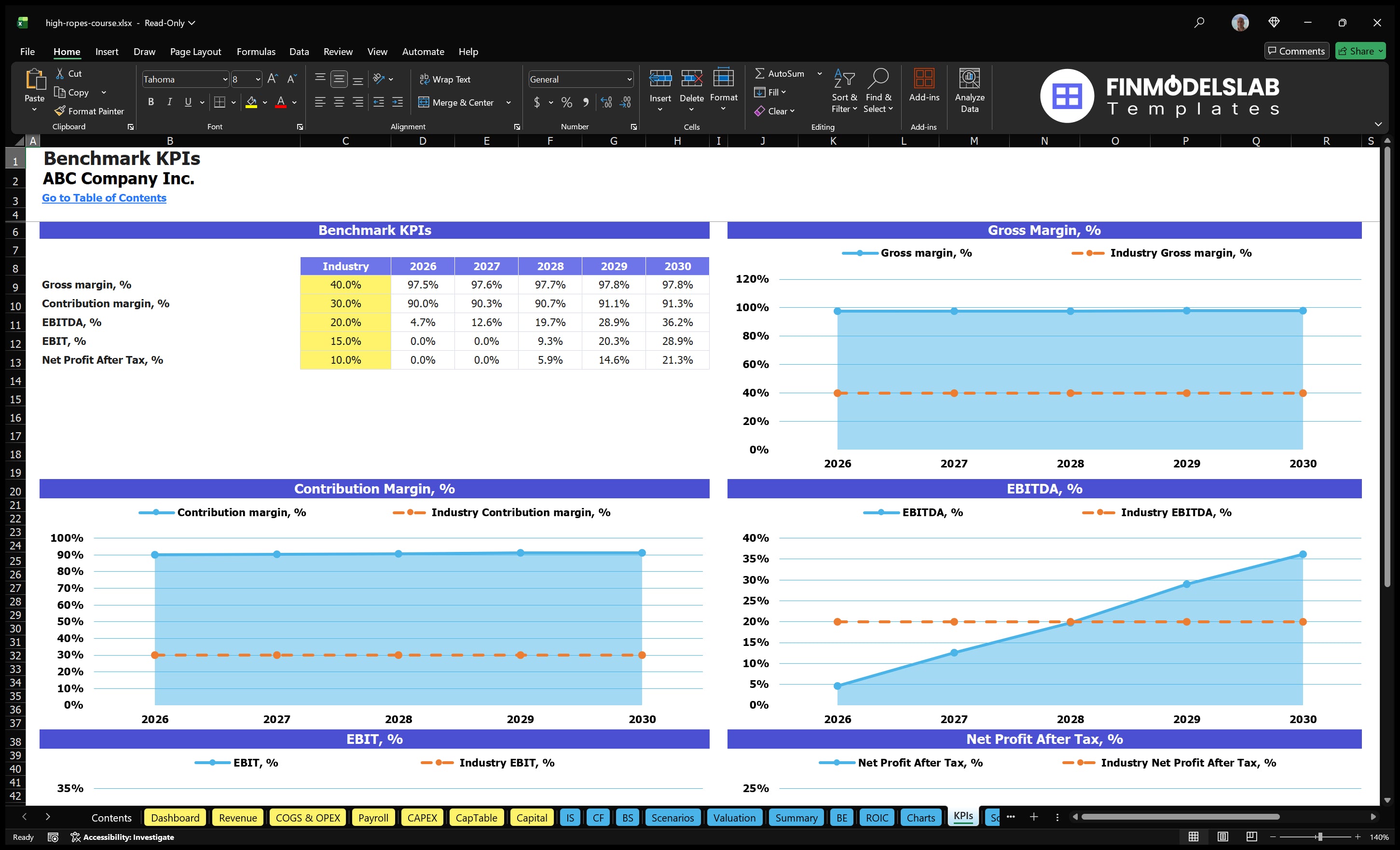high ropes course financial model kpis financialmodelslab