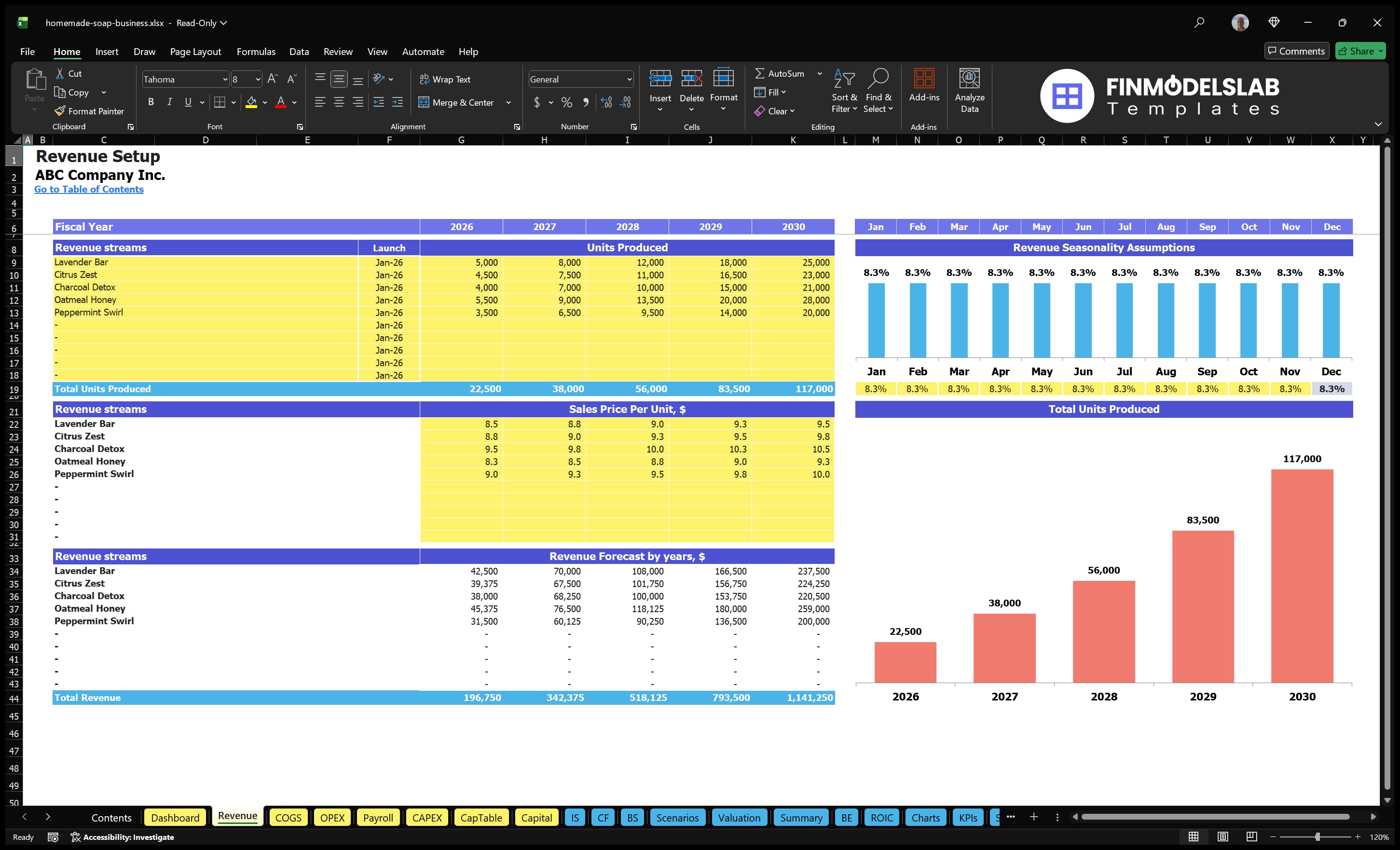 homemade soap business financial model revenue financialmodelslab