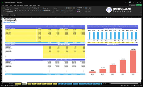 honey wound dressing financial model revenue financialmodelslab
